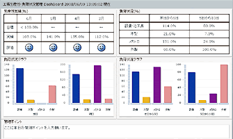 作業の生産性・負荷状況が直観的にわかる画面