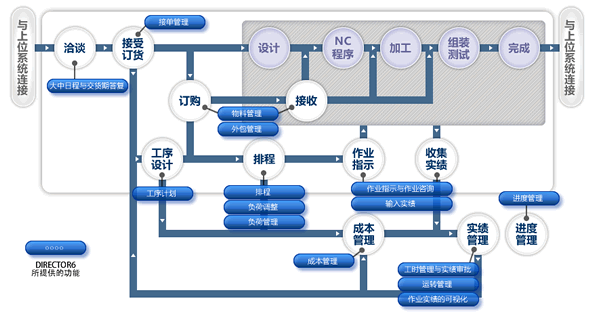 DIRECTOR6のカバーする範囲